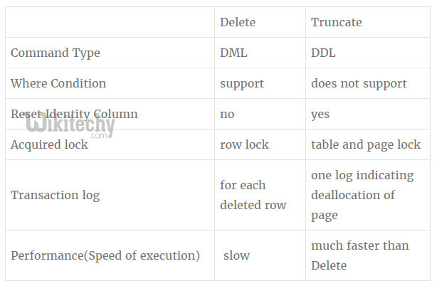 Delete vs Truncate